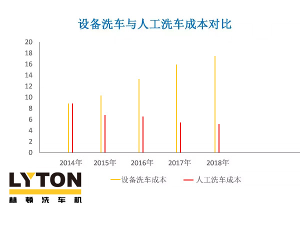 近年洗車（全自動(dòng)洗車機(jī)及人工洗車）成本走勢(shì)分析！人工費(fèi)用激增，電腦洗車機(jī)優(yōu)勢(shì)逐年遞增